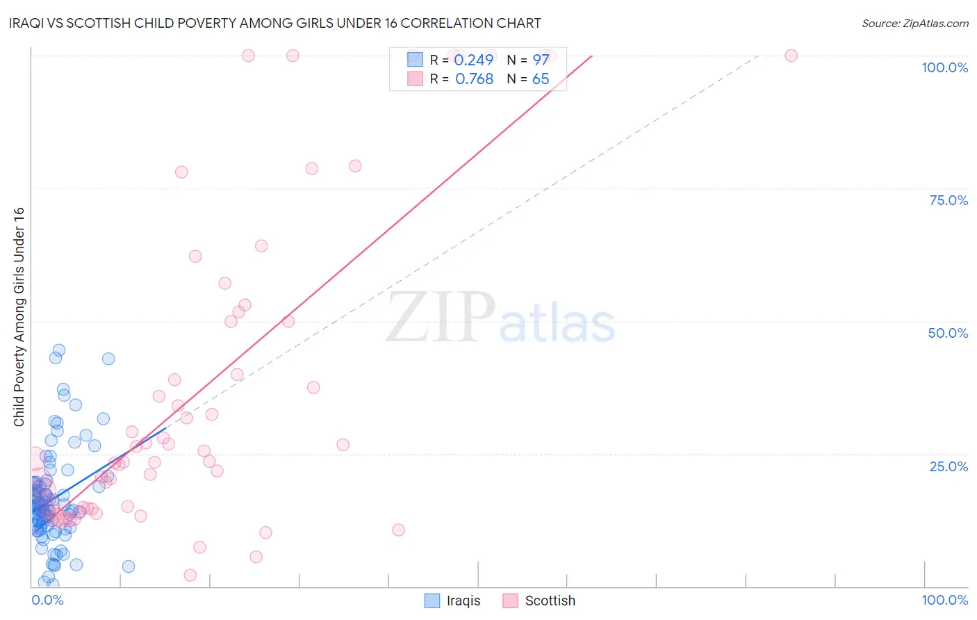 Iraqi vs Scottish Child Poverty Among Girls Under 16
