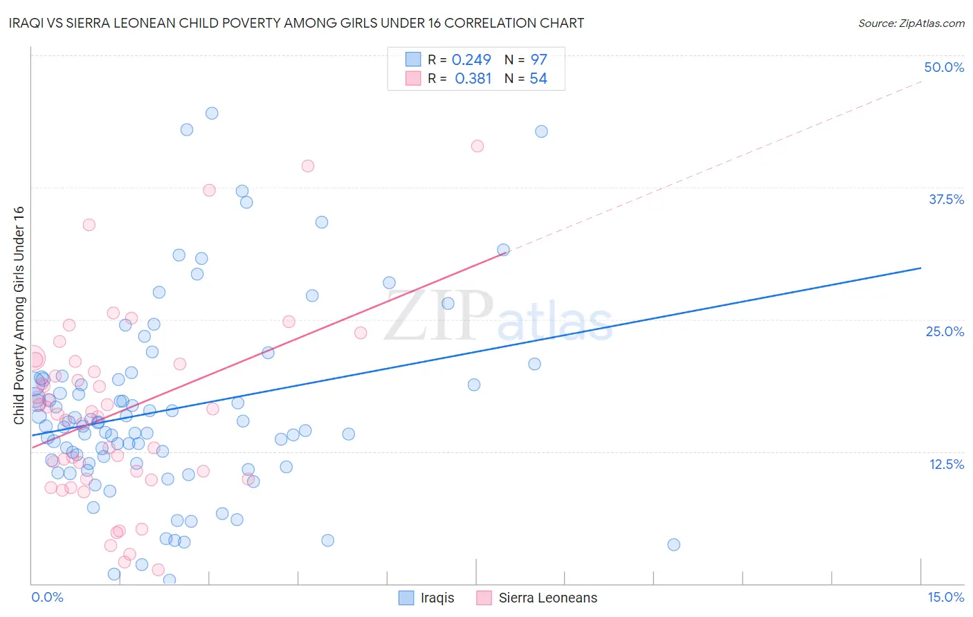 Iraqi vs Sierra Leonean Child Poverty Among Girls Under 16