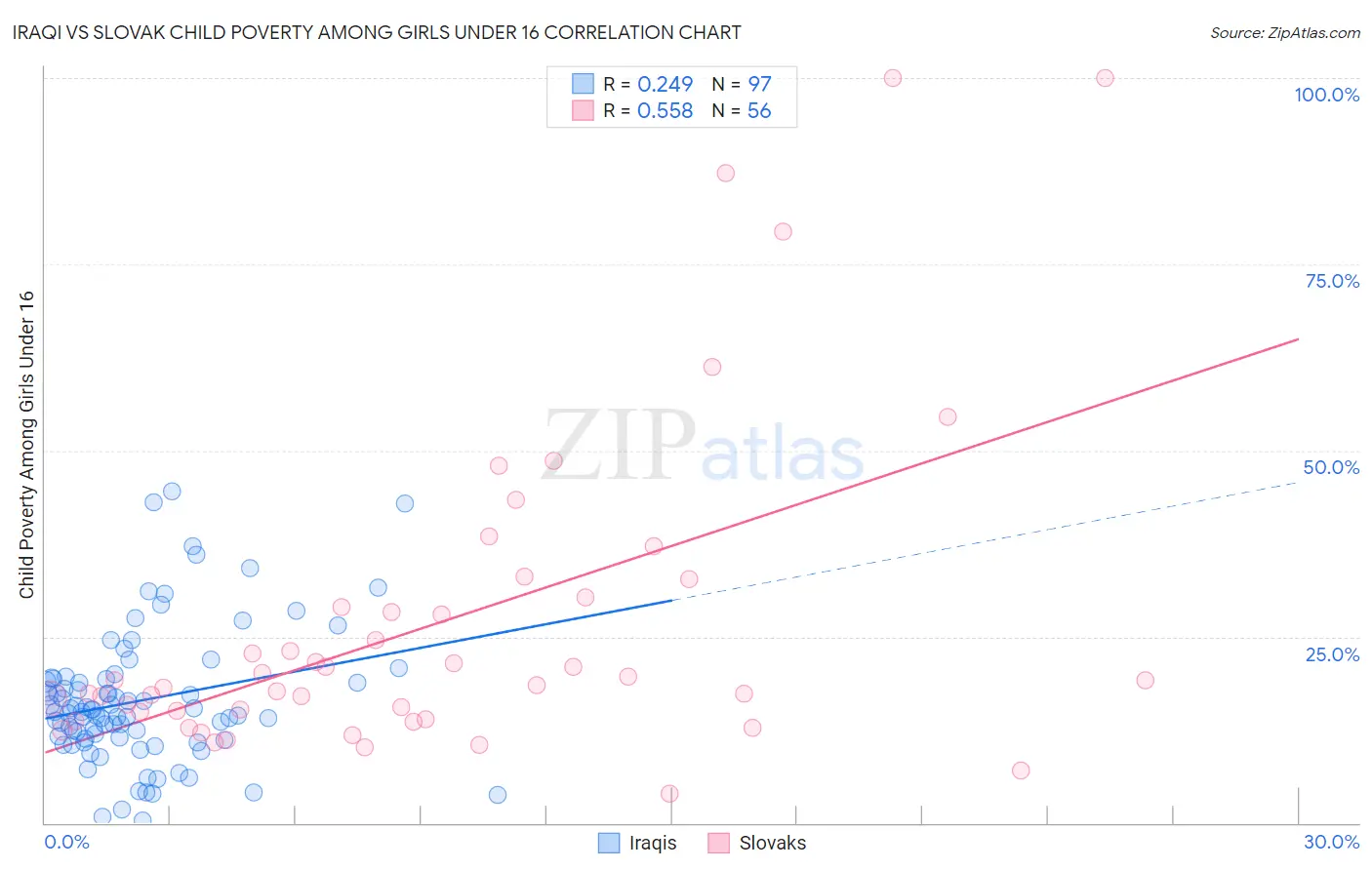 Iraqi vs Slovak Child Poverty Among Girls Under 16