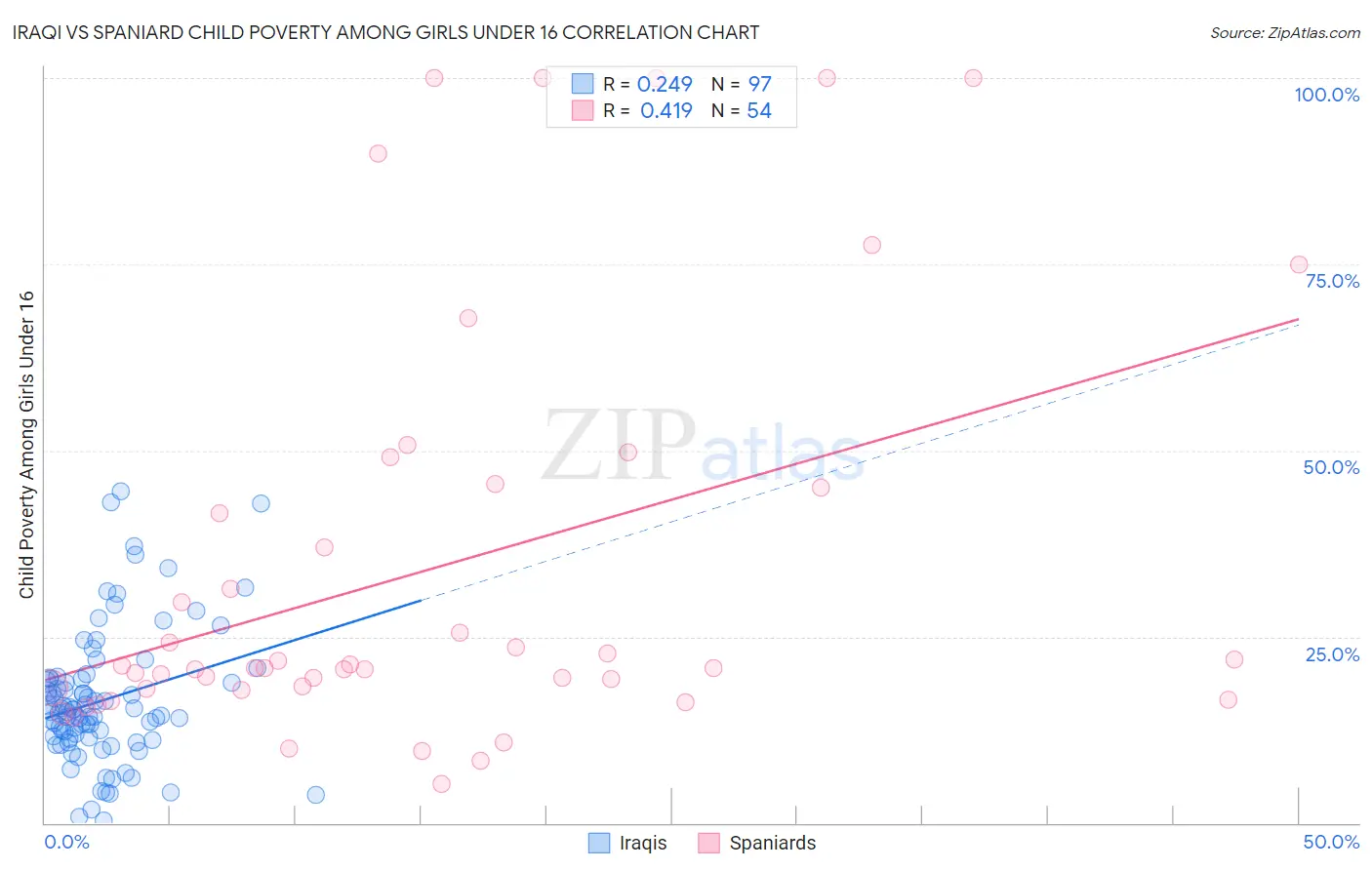 Iraqi vs Spaniard Child Poverty Among Girls Under 16