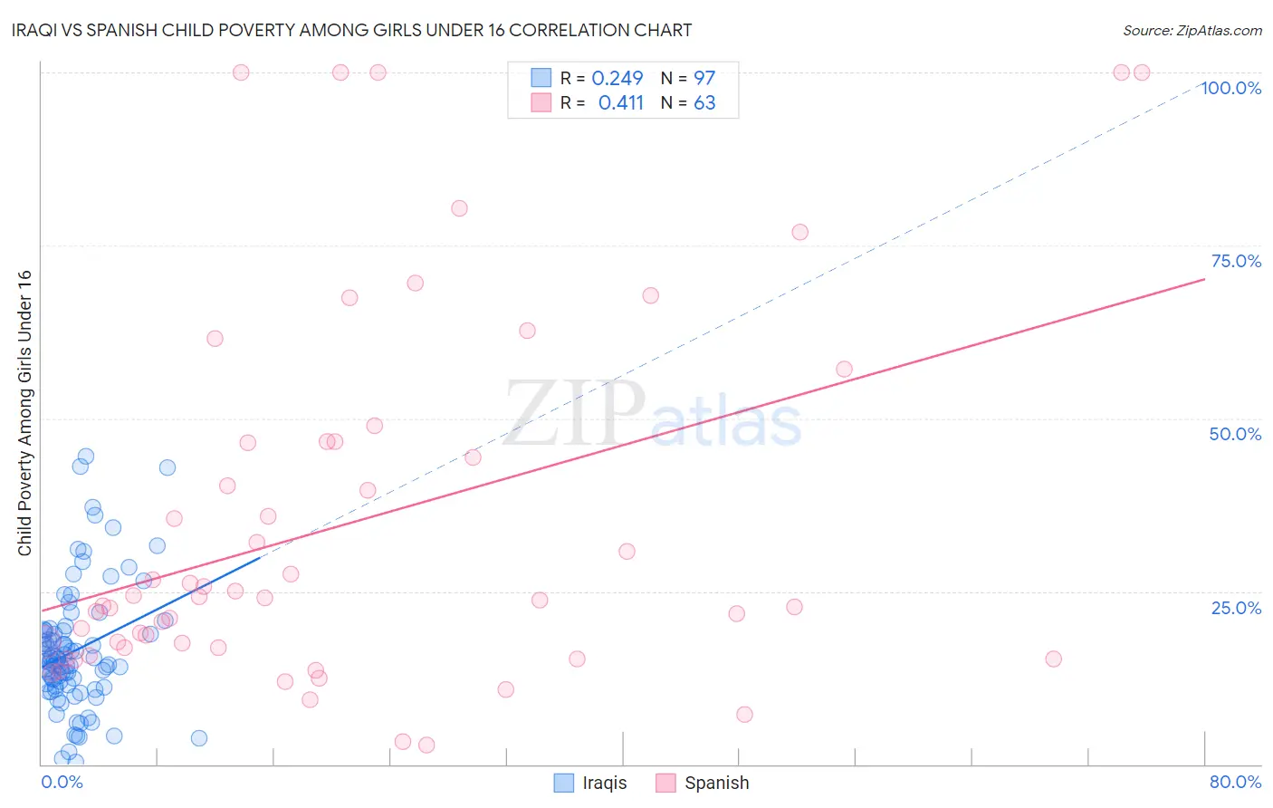 Iraqi vs Spanish Child Poverty Among Girls Under 16