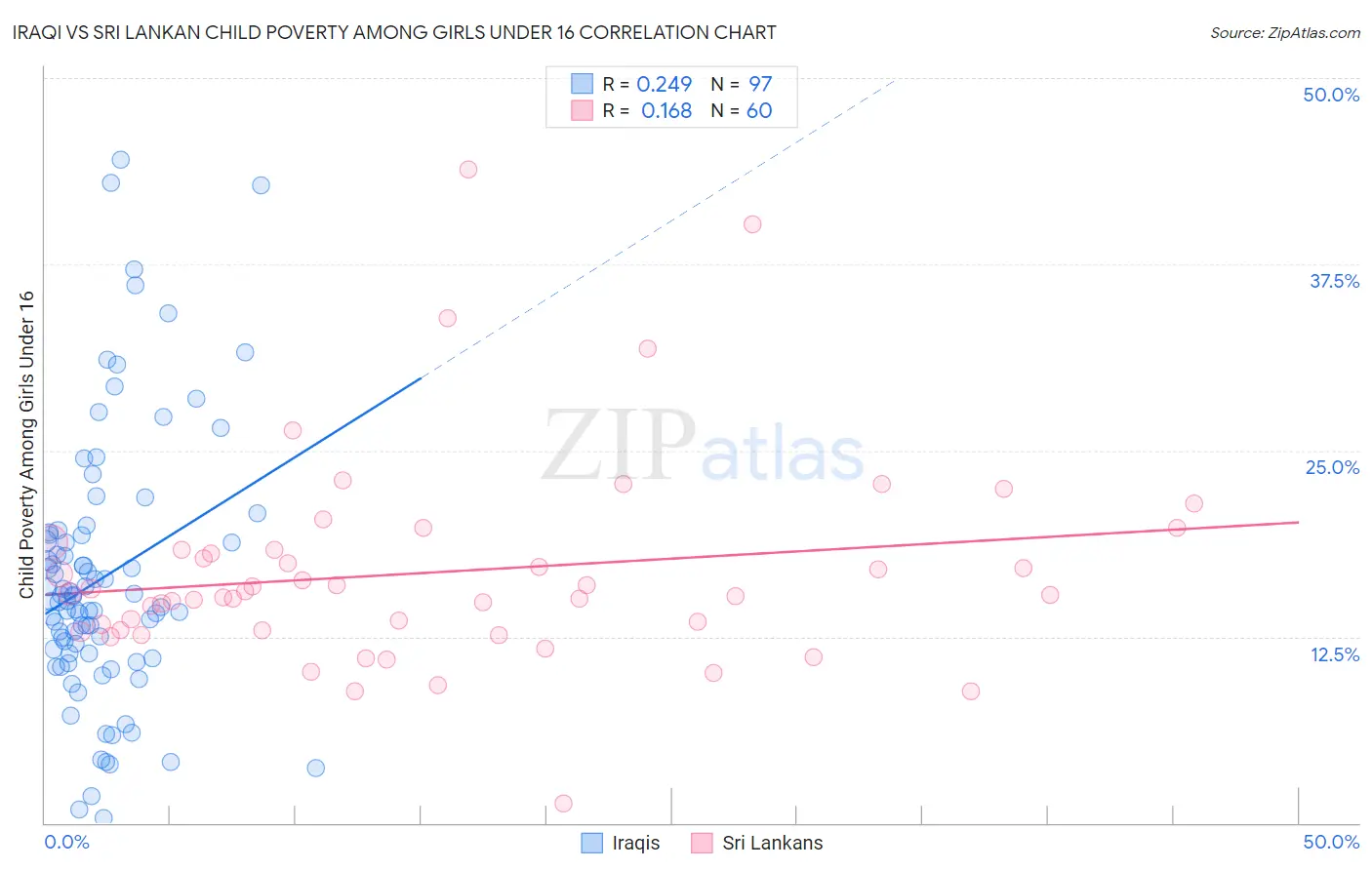 Iraqi vs Sri Lankan Child Poverty Among Girls Under 16