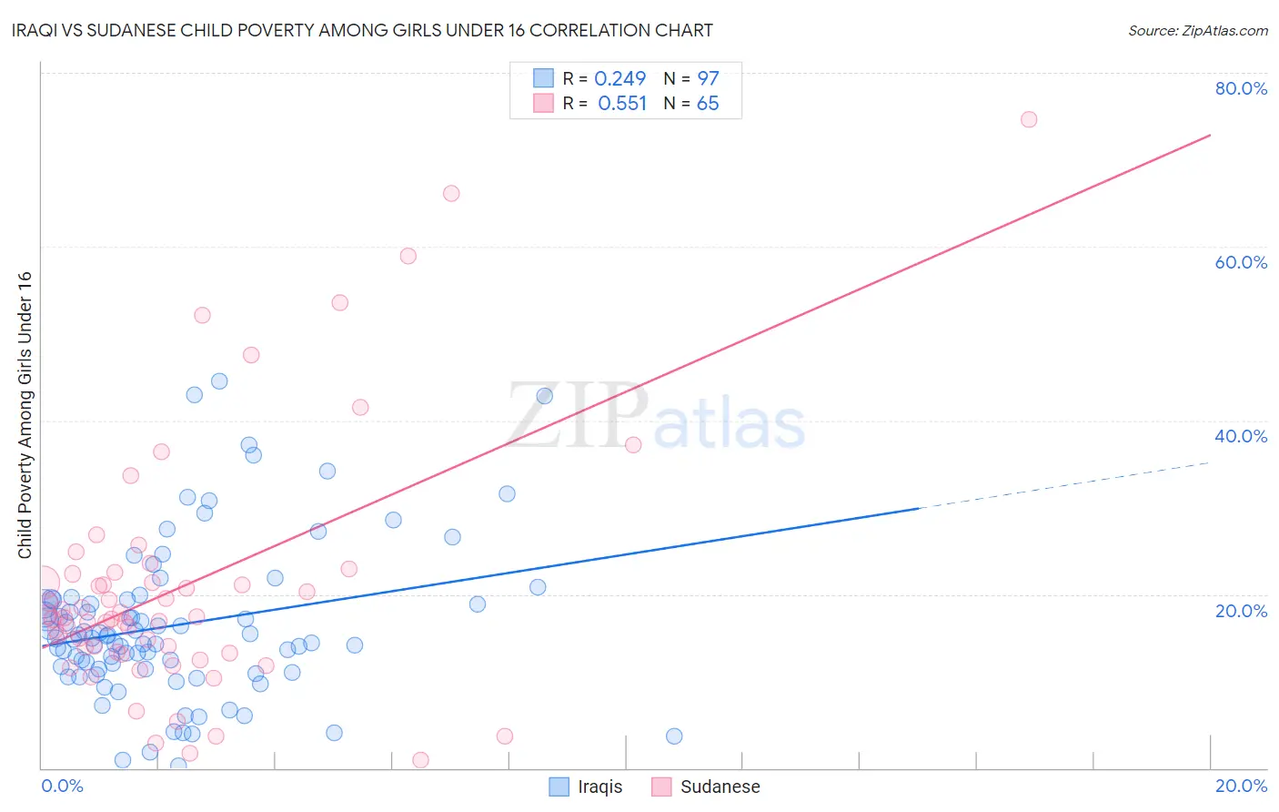 Iraqi vs Sudanese Child Poverty Among Girls Under 16