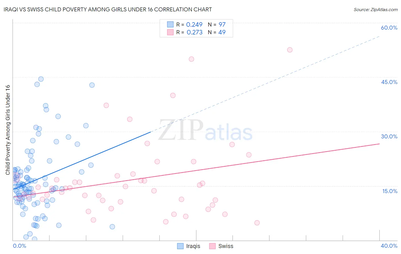 Iraqi vs Swiss Child Poverty Among Girls Under 16