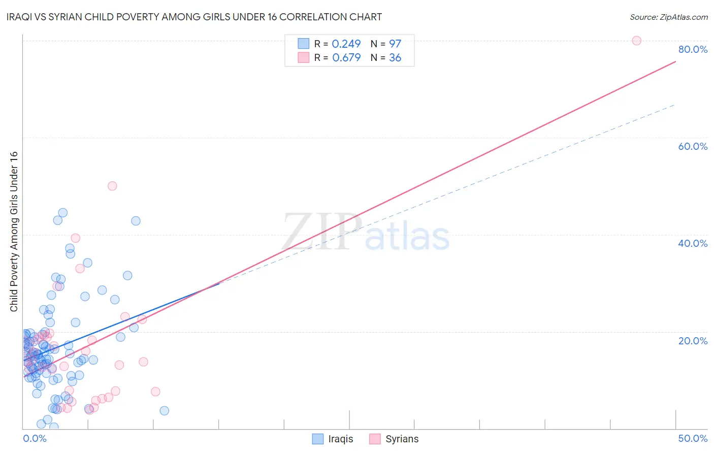 Iraqi vs Syrian Child Poverty Among Girls Under 16