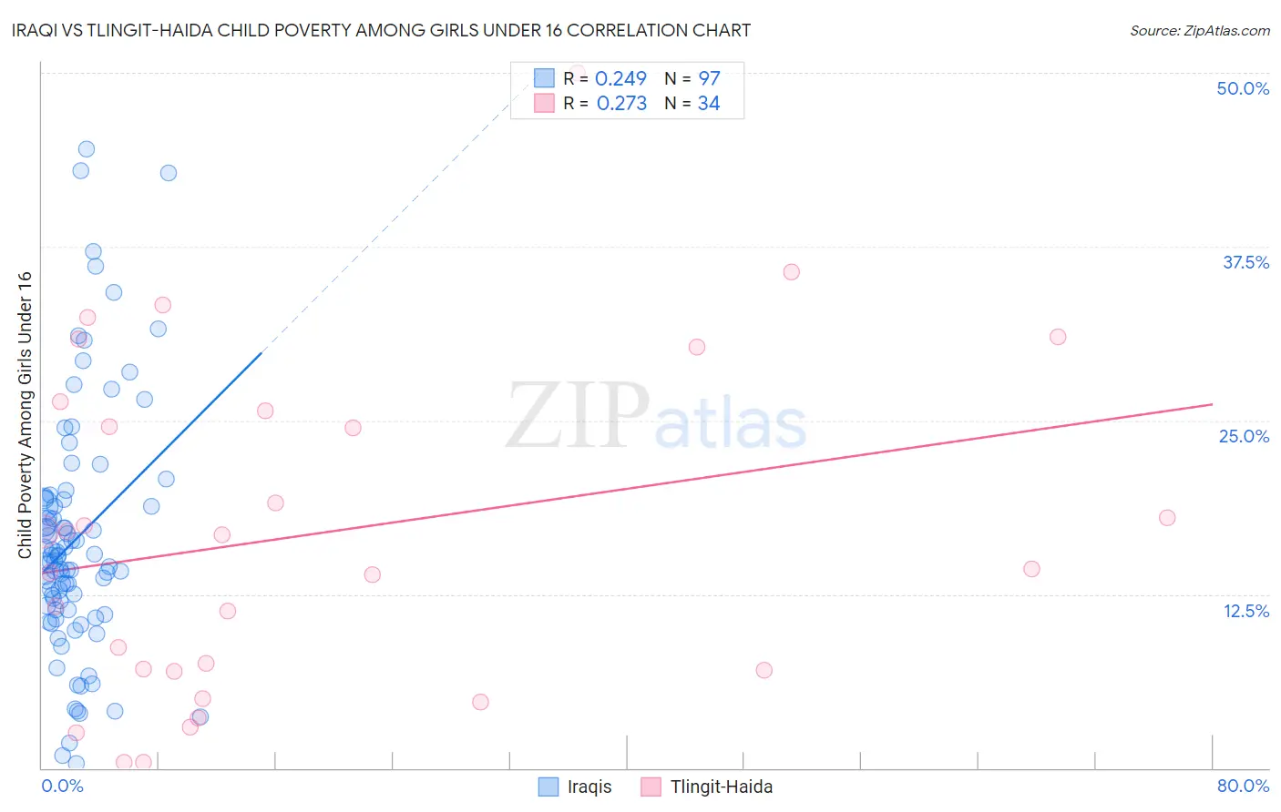 Iraqi vs Tlingit-Haida Child Poverty Among Girls Under 16