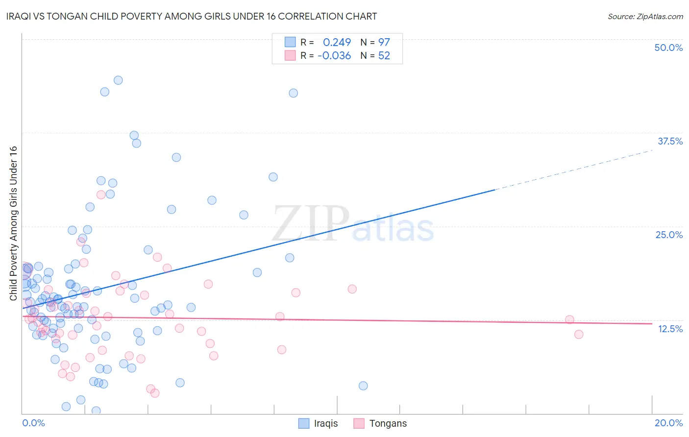 Iraqi vs Tongan Child Poverty Among Girls Under 16
