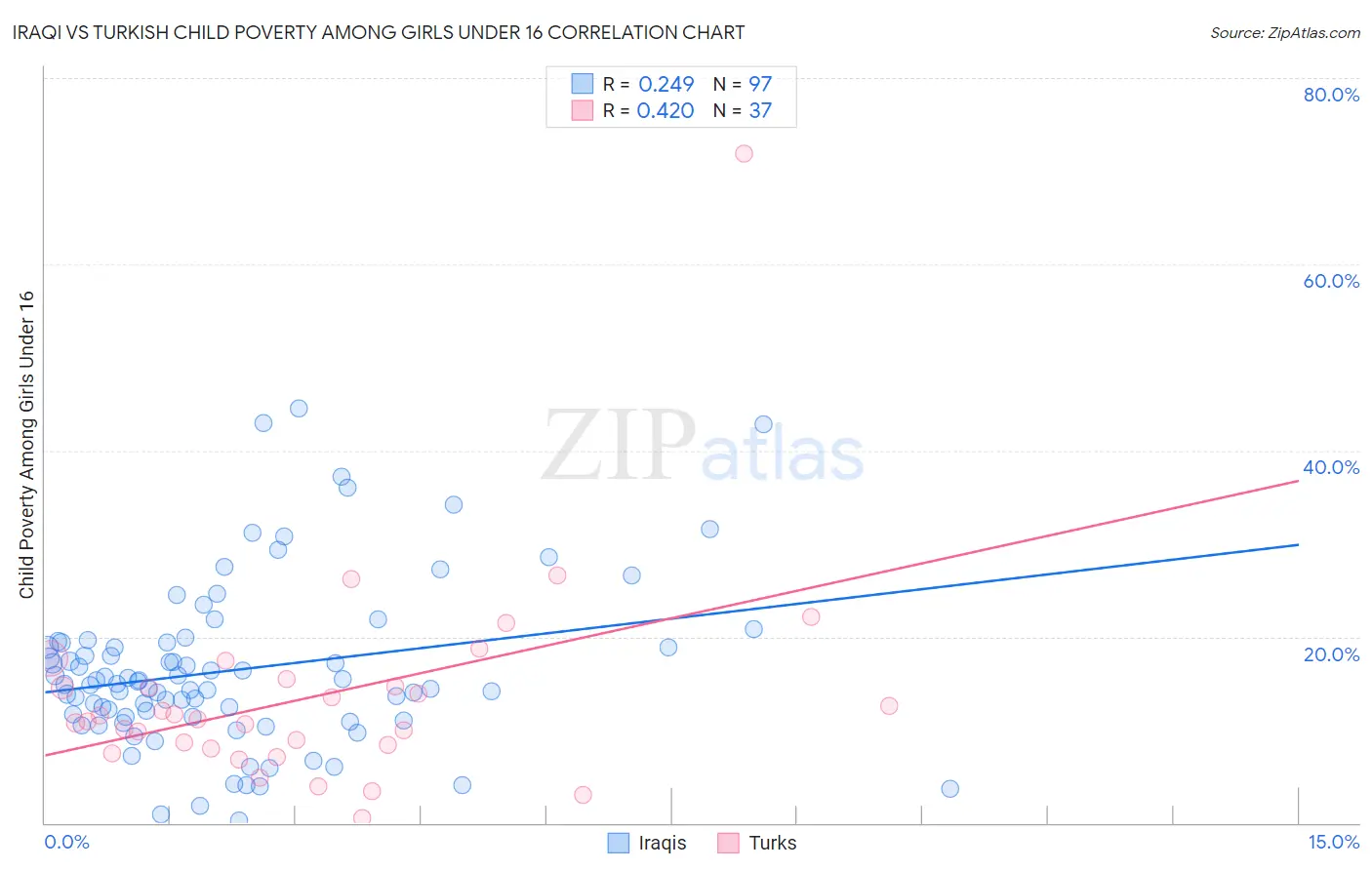 Iraqi vs Turkish Child Poverty Among Girls Under 16