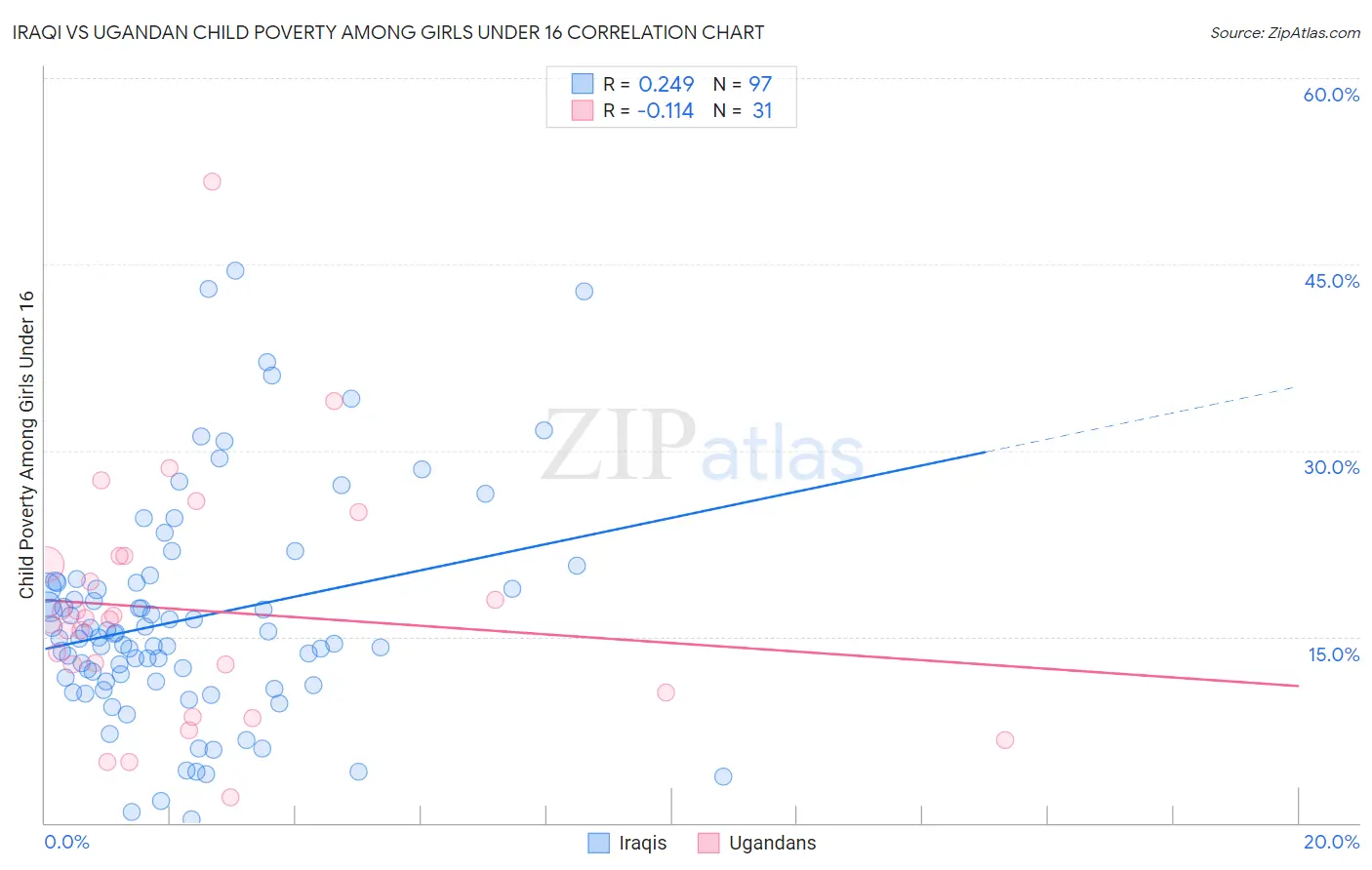 Iraqi vs Ugandan Child Poverty Among Girls Under 16