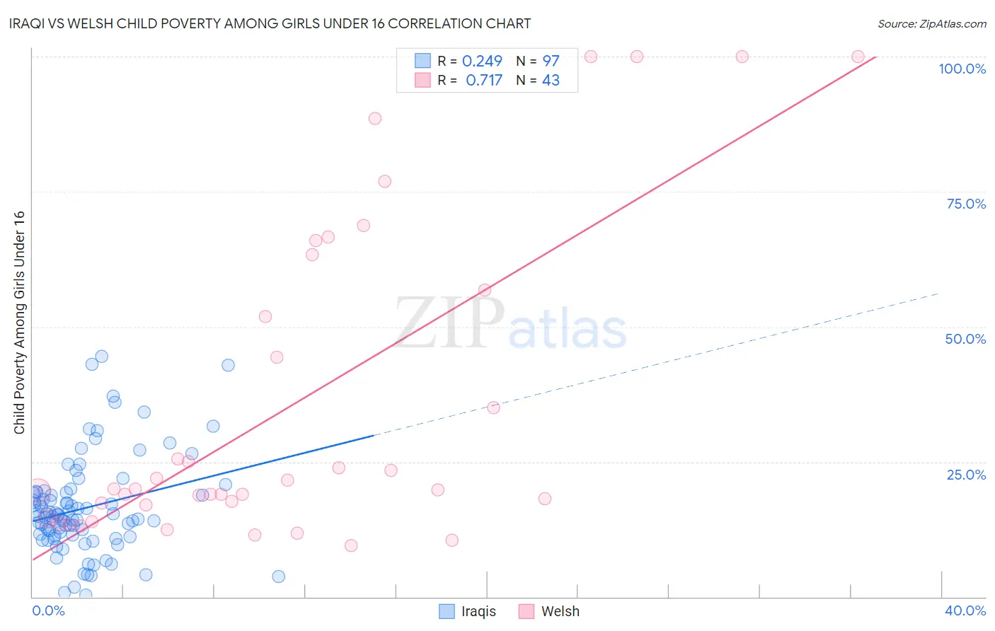 Iraqi vs Welsh Child Poverty Among Girls Under 16