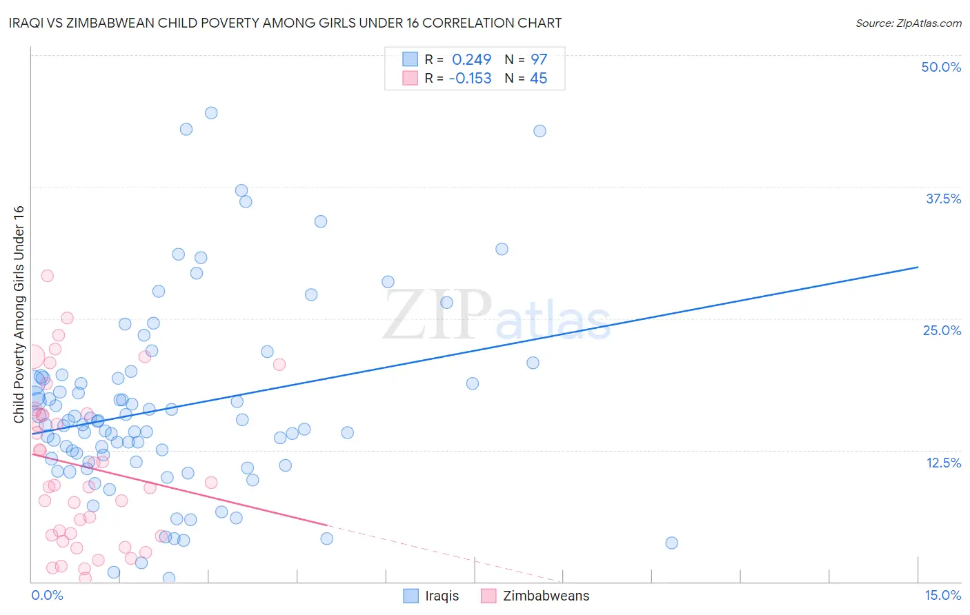 Iraqi vs Zimbabwean Child Poverty Among Girls Under 16