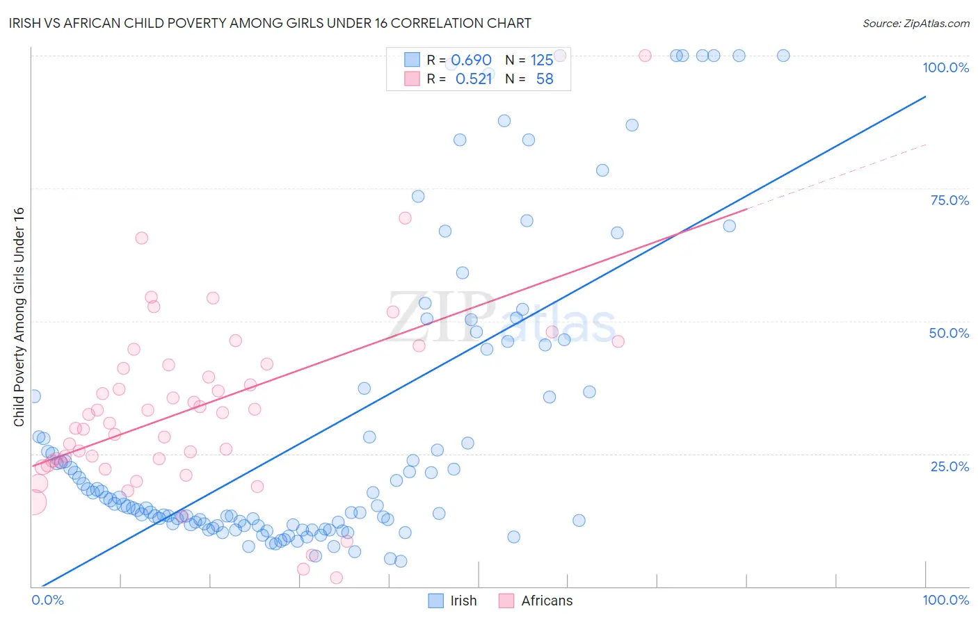 Irish vs African Child Poverty Among Girls Under 16