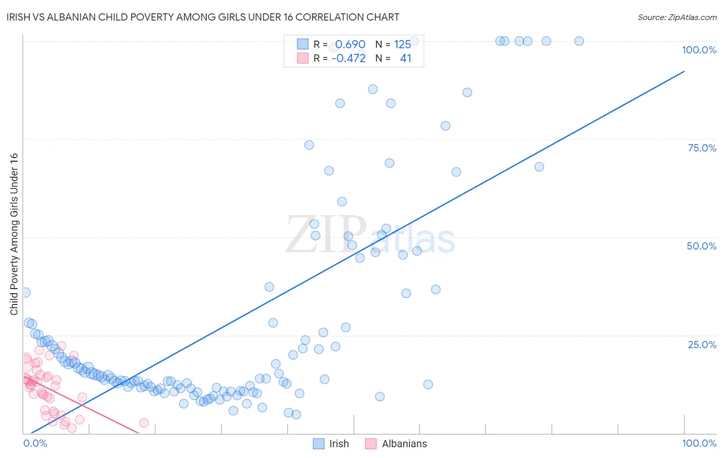 Irish vs Albanian Child Poverty Among Girls Under 16