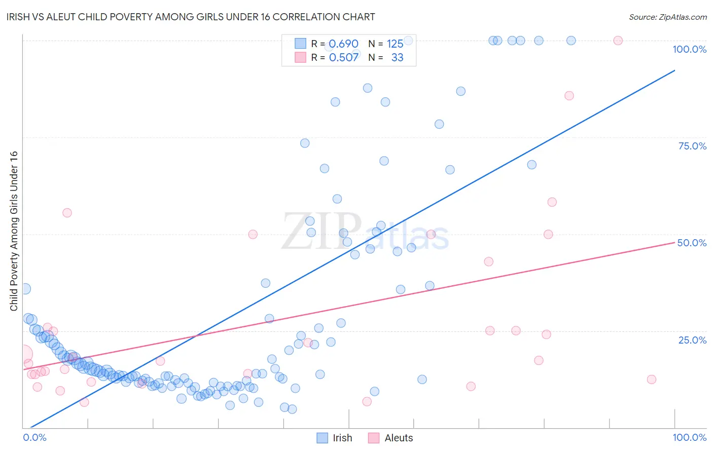 Irish vs Aleut Child Poverty Among Girls Under 16