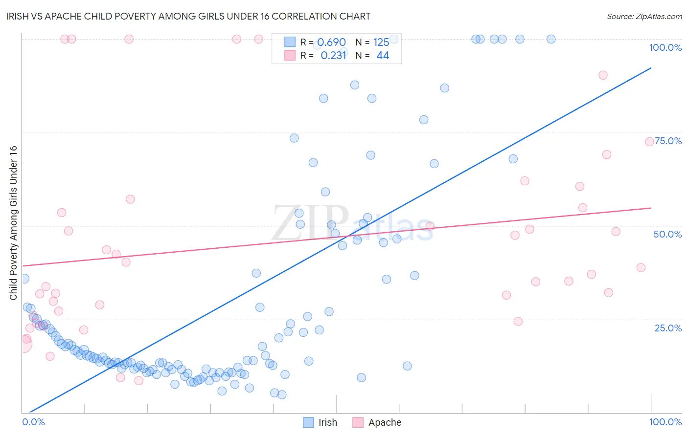 Irish vs Apache Child Poverty Among Girls Under 16