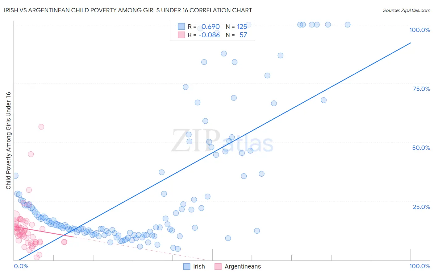 Irish vs Argentinean Child Poverty Among Girls Under 16