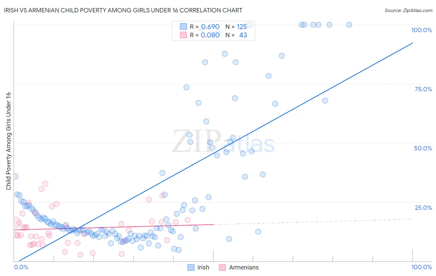 Irish vs Armenian Child Poverty Among Girls Under 16