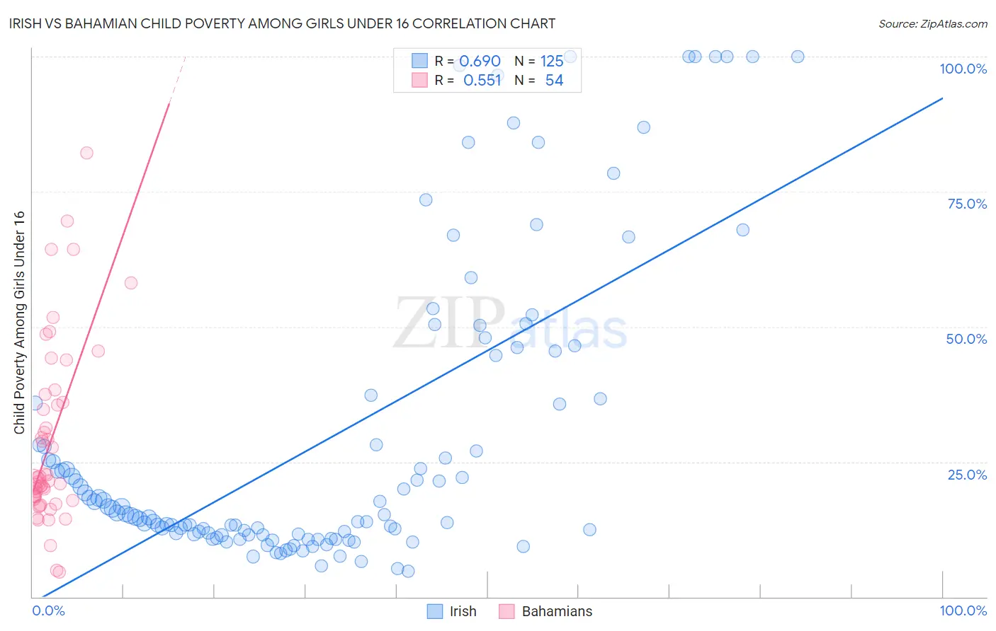 Irish vs Bahamian Child Poverty Among Girls Under 16