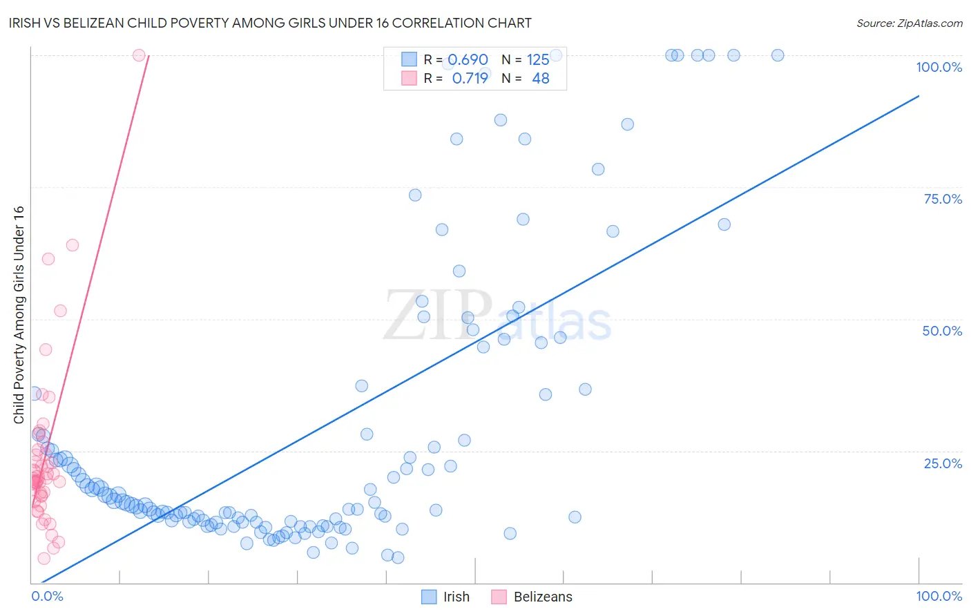 Irish vs Belizean Child Poverty Among Girls Under 16