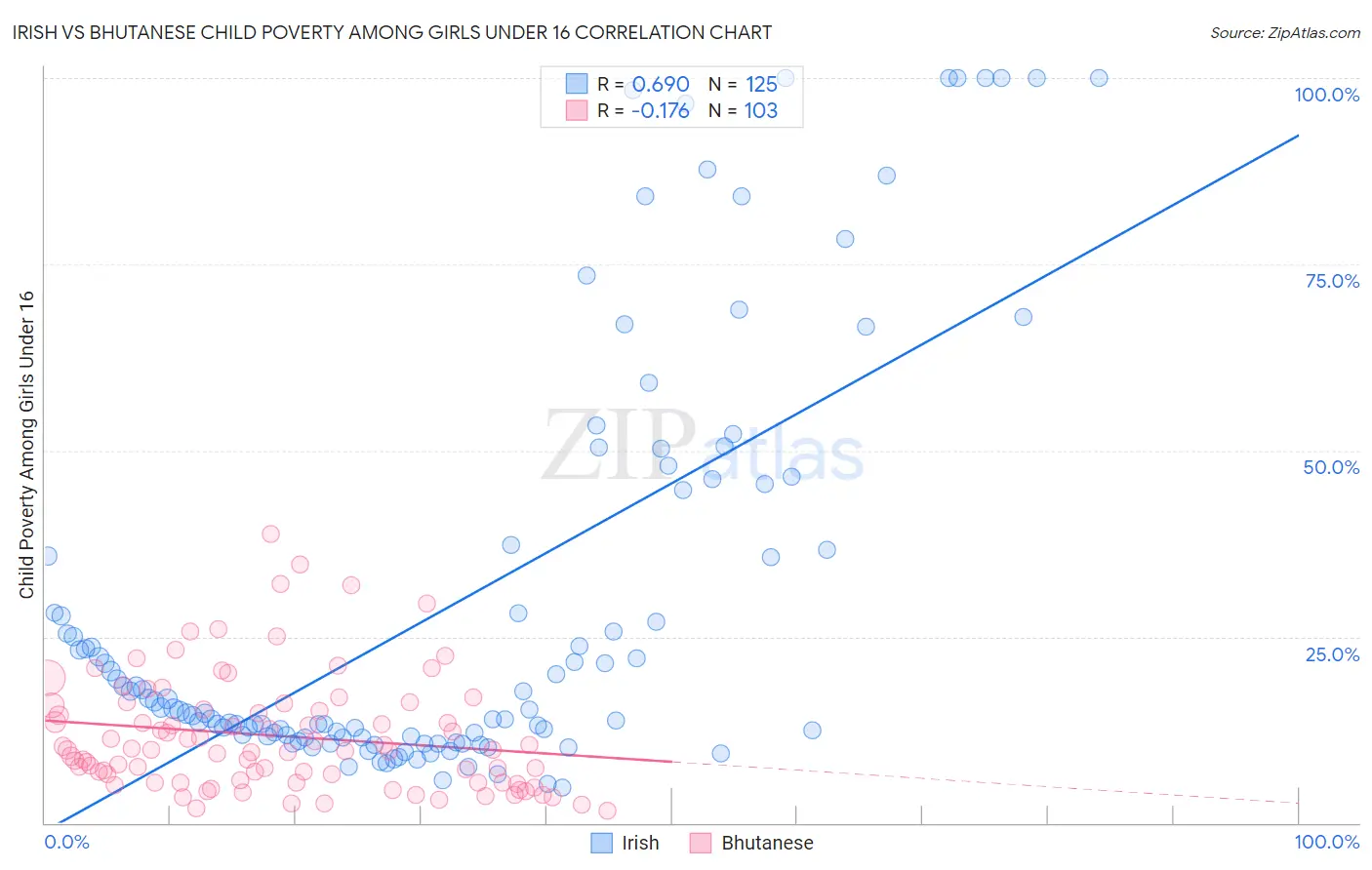 Irish vs Bhutanese Child Poverty Among Girls Under 16