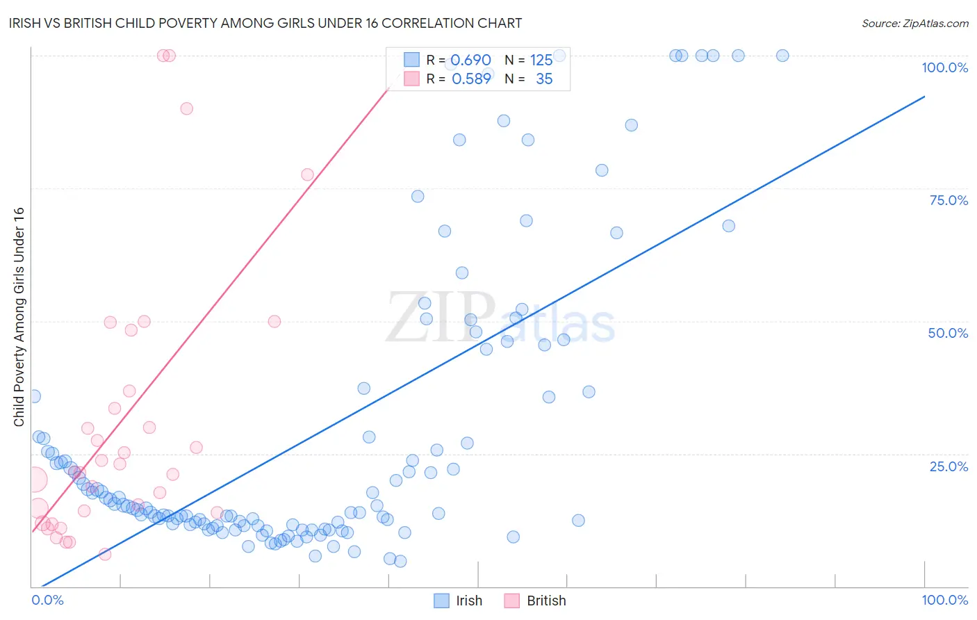 Irish vs British Child Poverty Among Girls Under 16