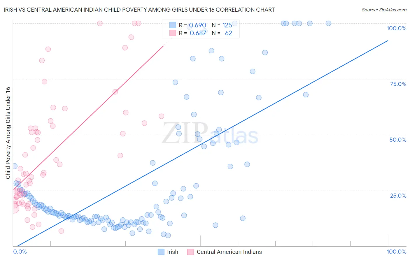 Irish vs Central American Indian Child Poverty Among Girls Under 16