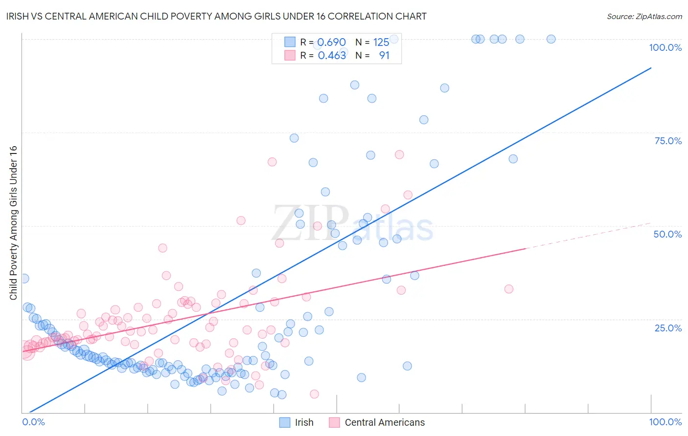 Irish vs Central American Child Poverty Among Girls Under 16