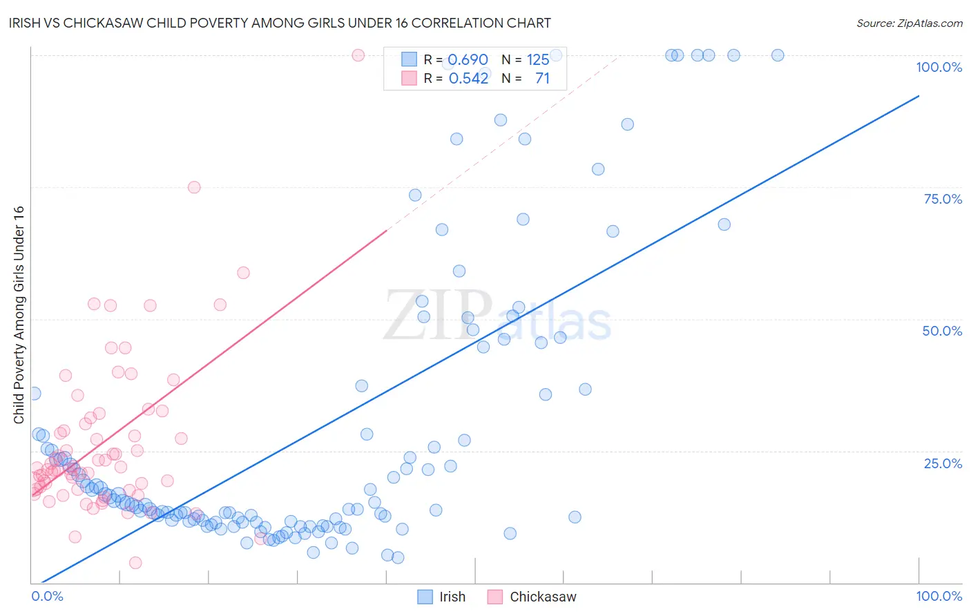 Irish vs Chickasaw Child Poverty Among Girls Under 16