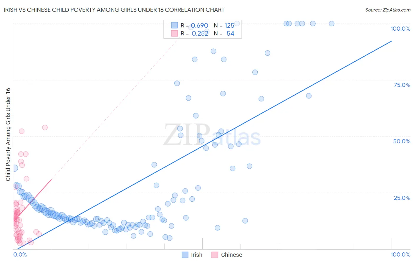 Irish vs Chinese Child Poverty Among Girls Under 16