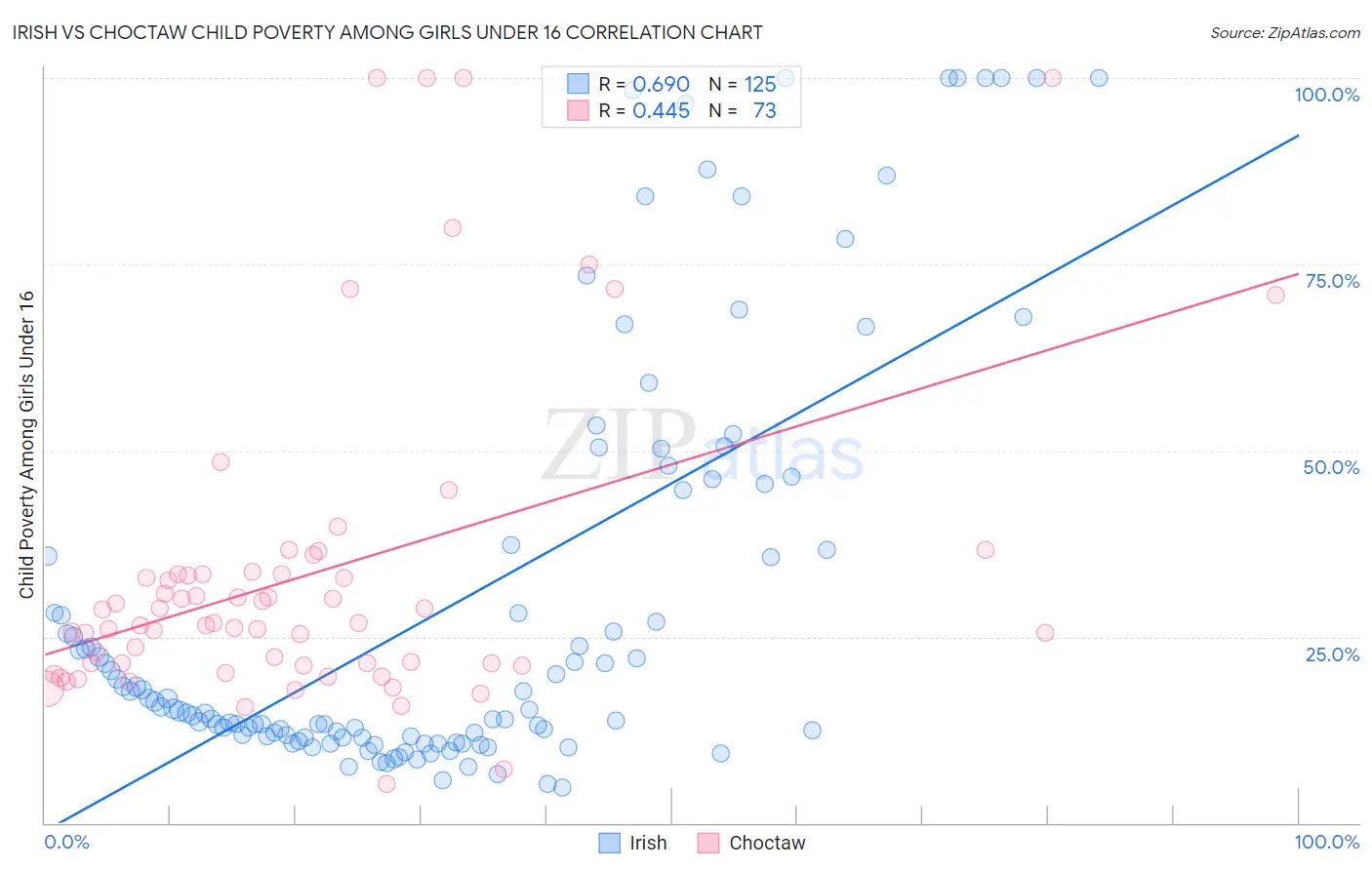 Irish vs Choctaw Child Poverty Among Girls Under 16