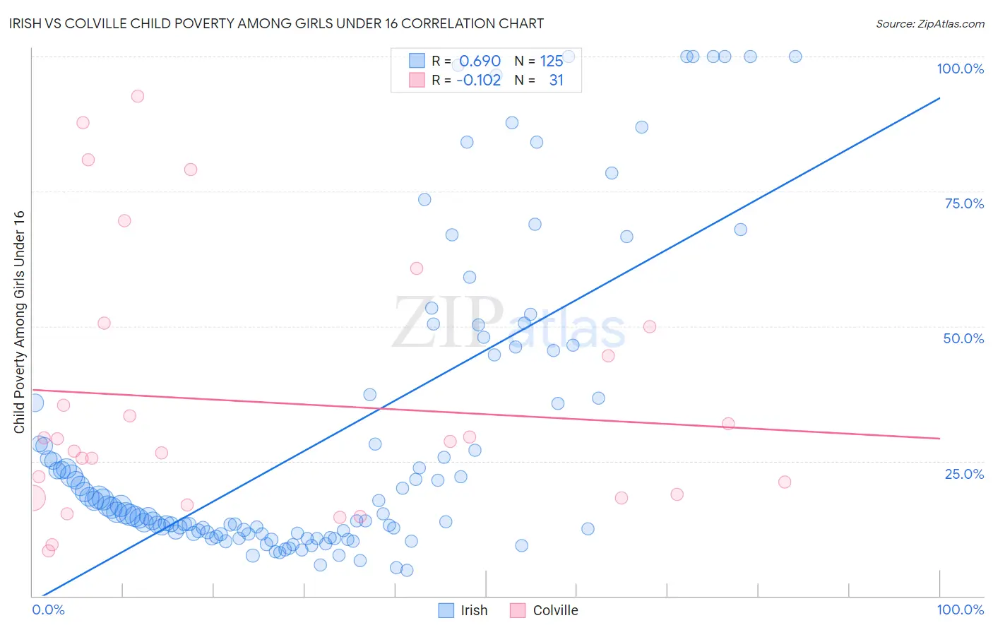 Irish vs Colville Child Poverty Among Girls Under 16