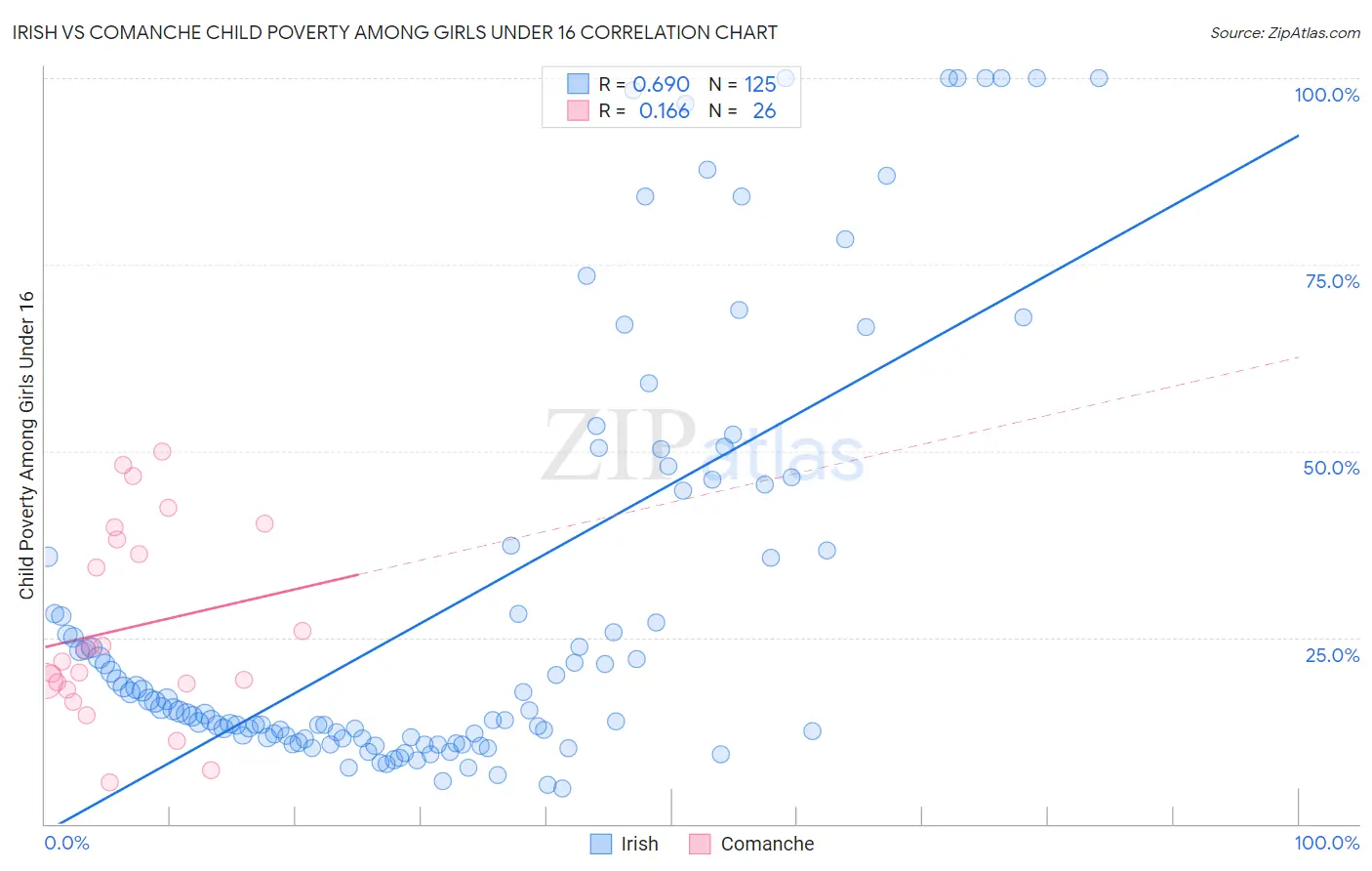Irish vs Comanche Child Poverty Among Girls Under 16