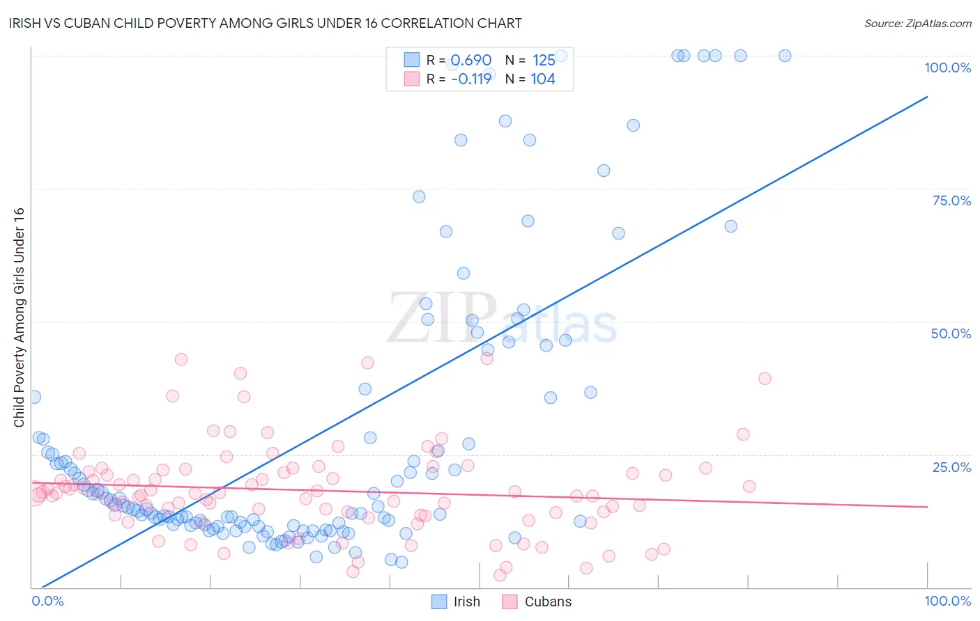 Irish vs Cuban Child Poverty Among Girls Under 16