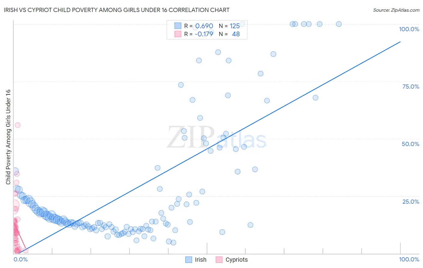 Irish vs Cypriot Child Poverty Among Girls Under 16