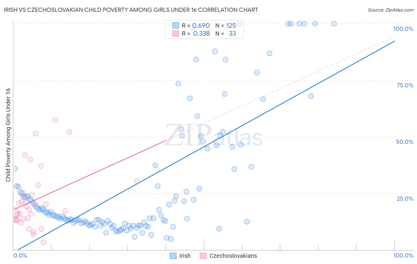Irish vs Czechoslovakian Child Poverty Among Girls Under 16