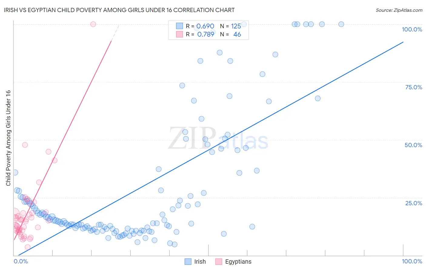 Irish vs Egyptian Child Poverty Among Girls Under 16