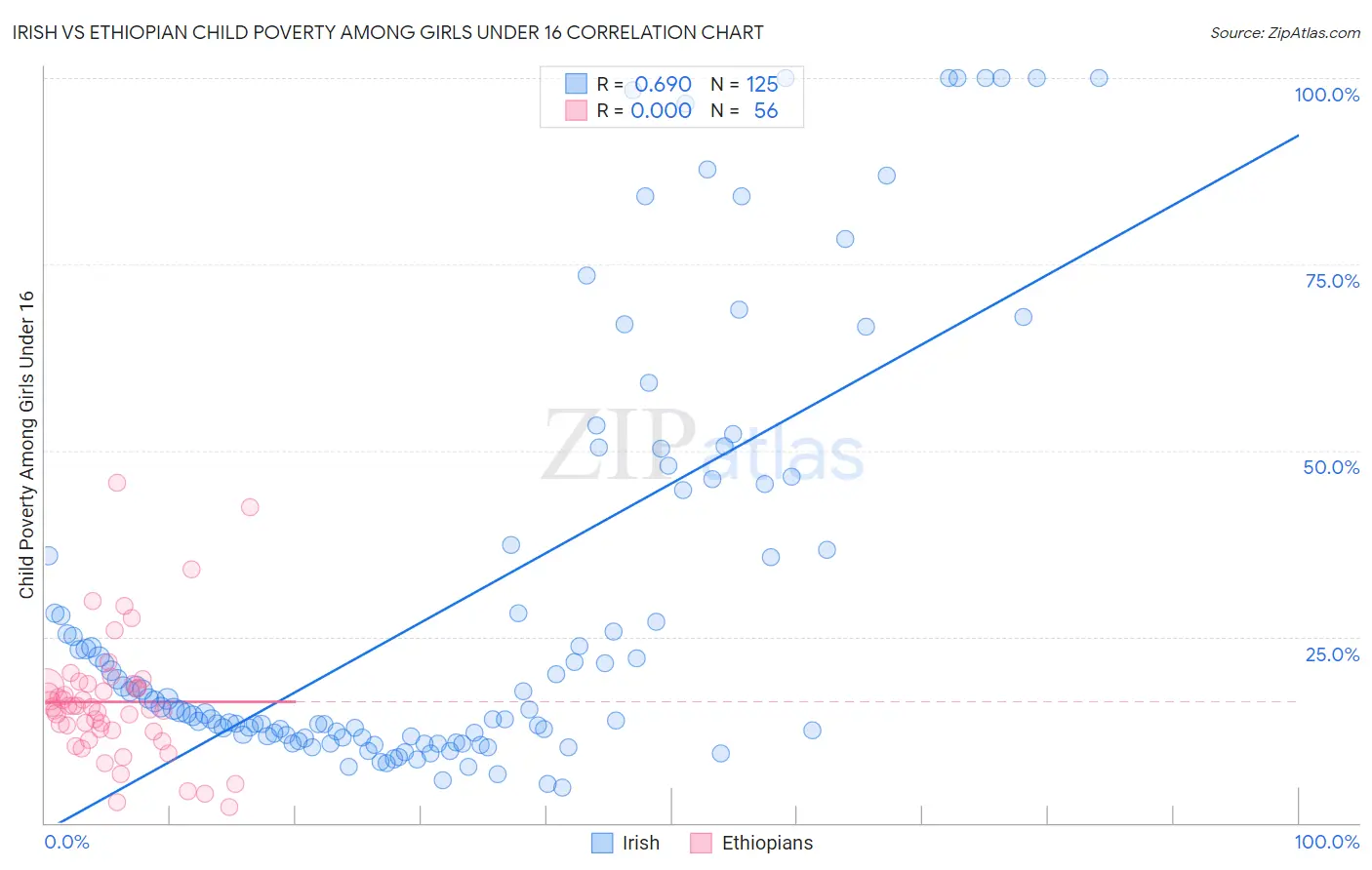 Irish vs Ethiopian Child Poverty Among Girls Under 16