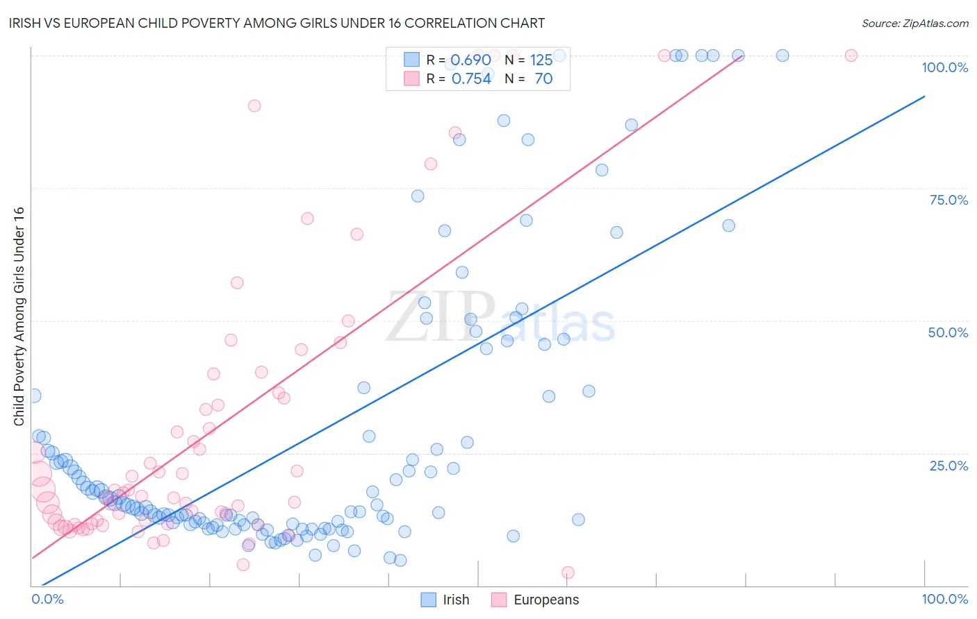 Irish vs European Child Poverty Among Girls Under 16