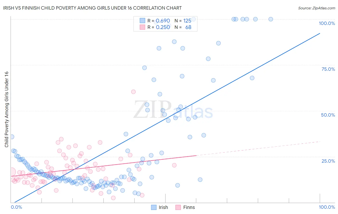 Irish vs Finnish Child Poverty Among Girls Under 16