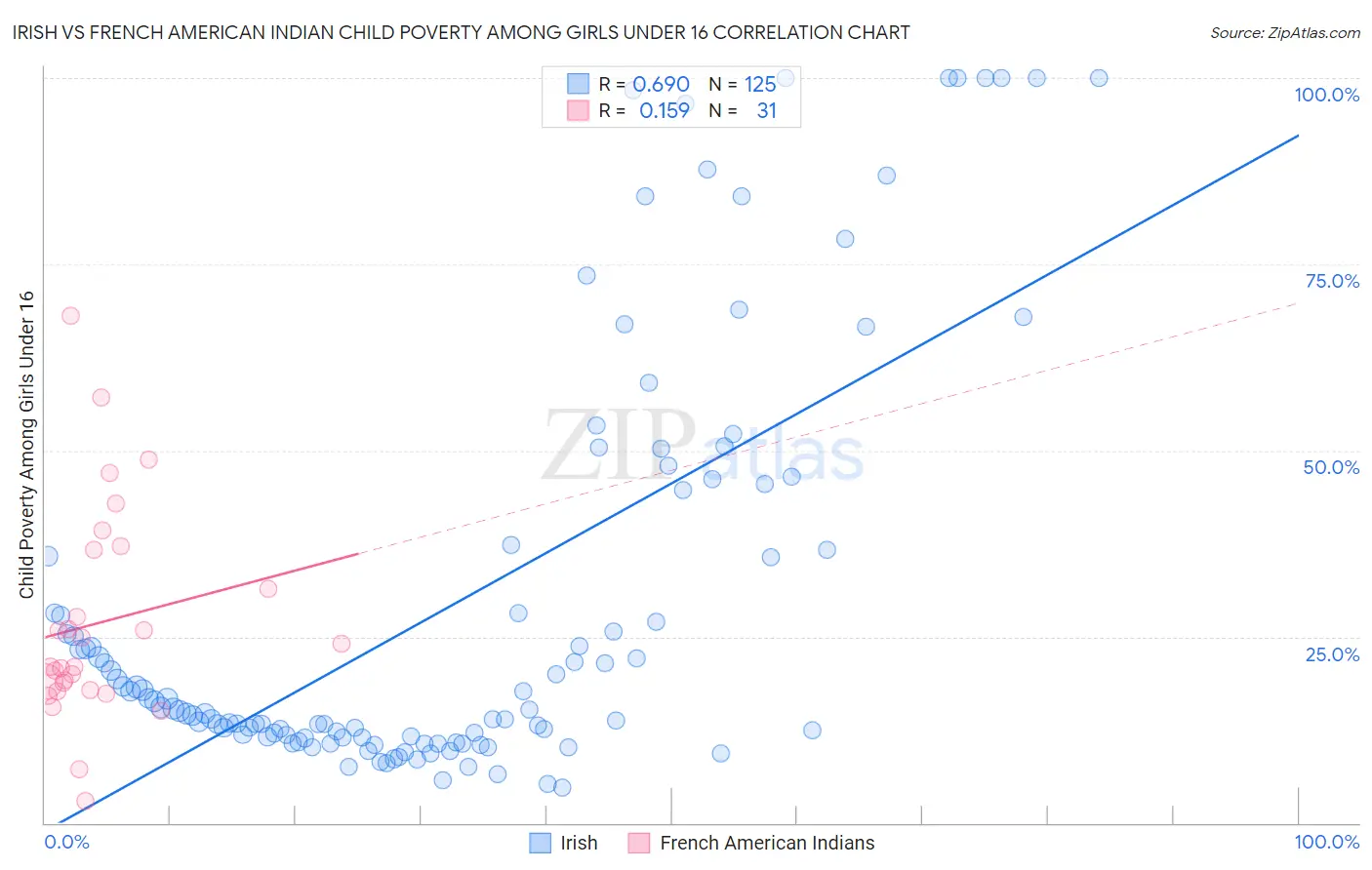 Irish vs French American Indian Child Poverty Among Girls Under 16