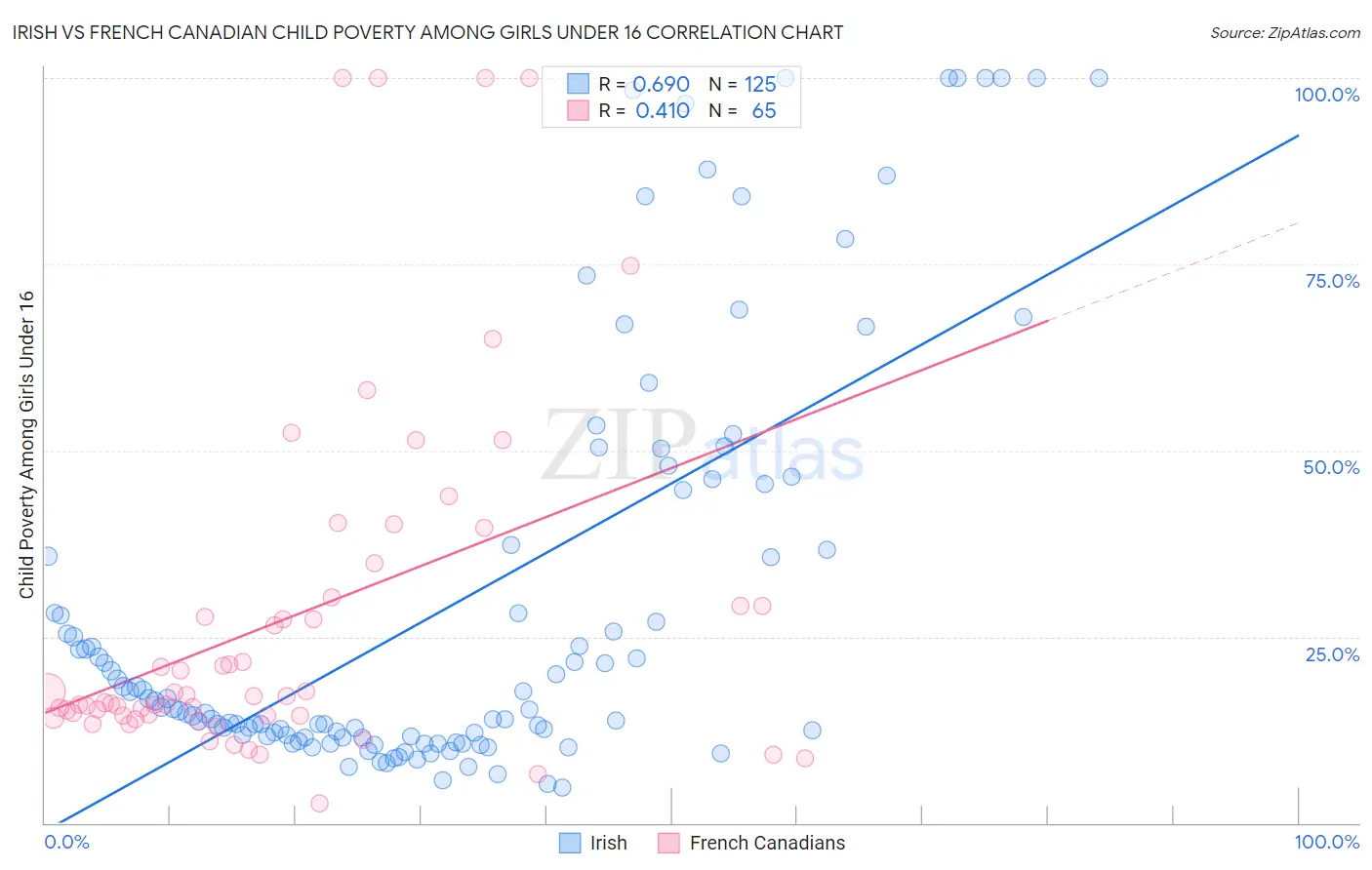 Irish vs French Canadian Child Poverty Among Girls Under 16