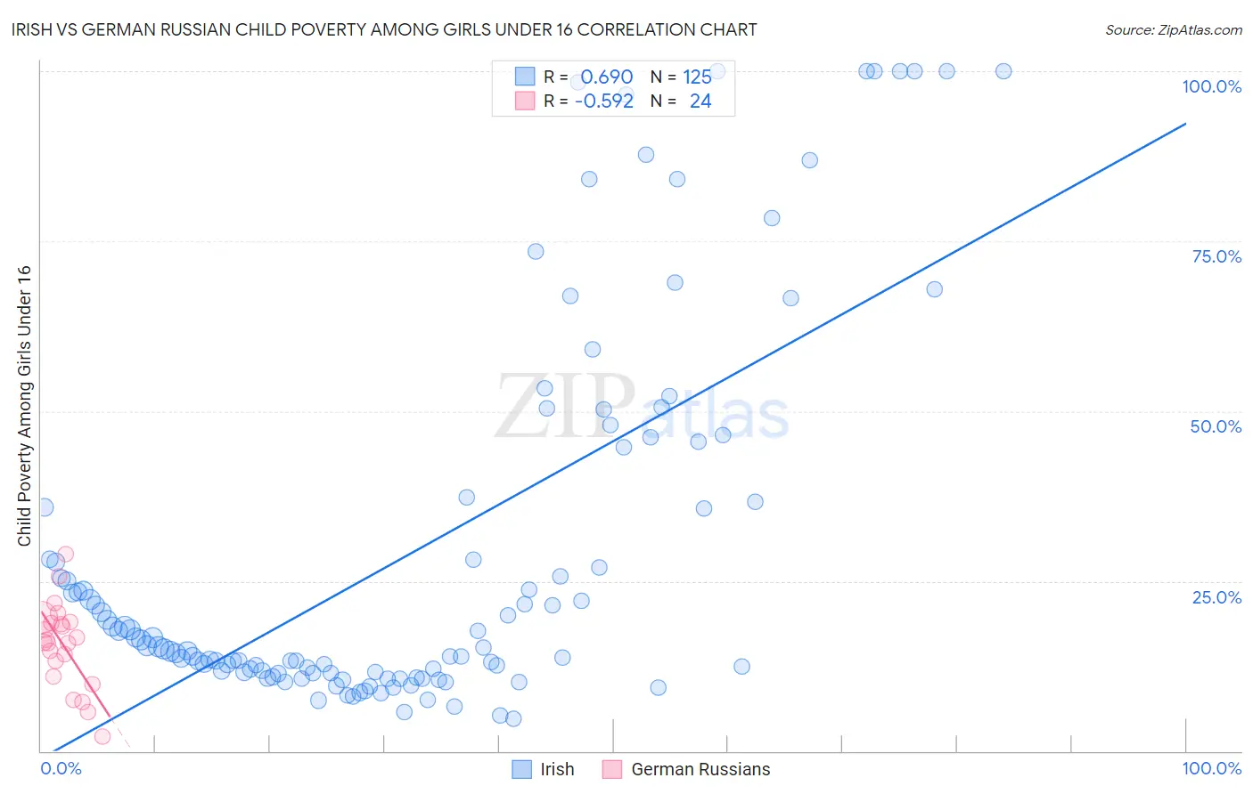 Irish vs German Russian Child Poverty Among Girls Under 16