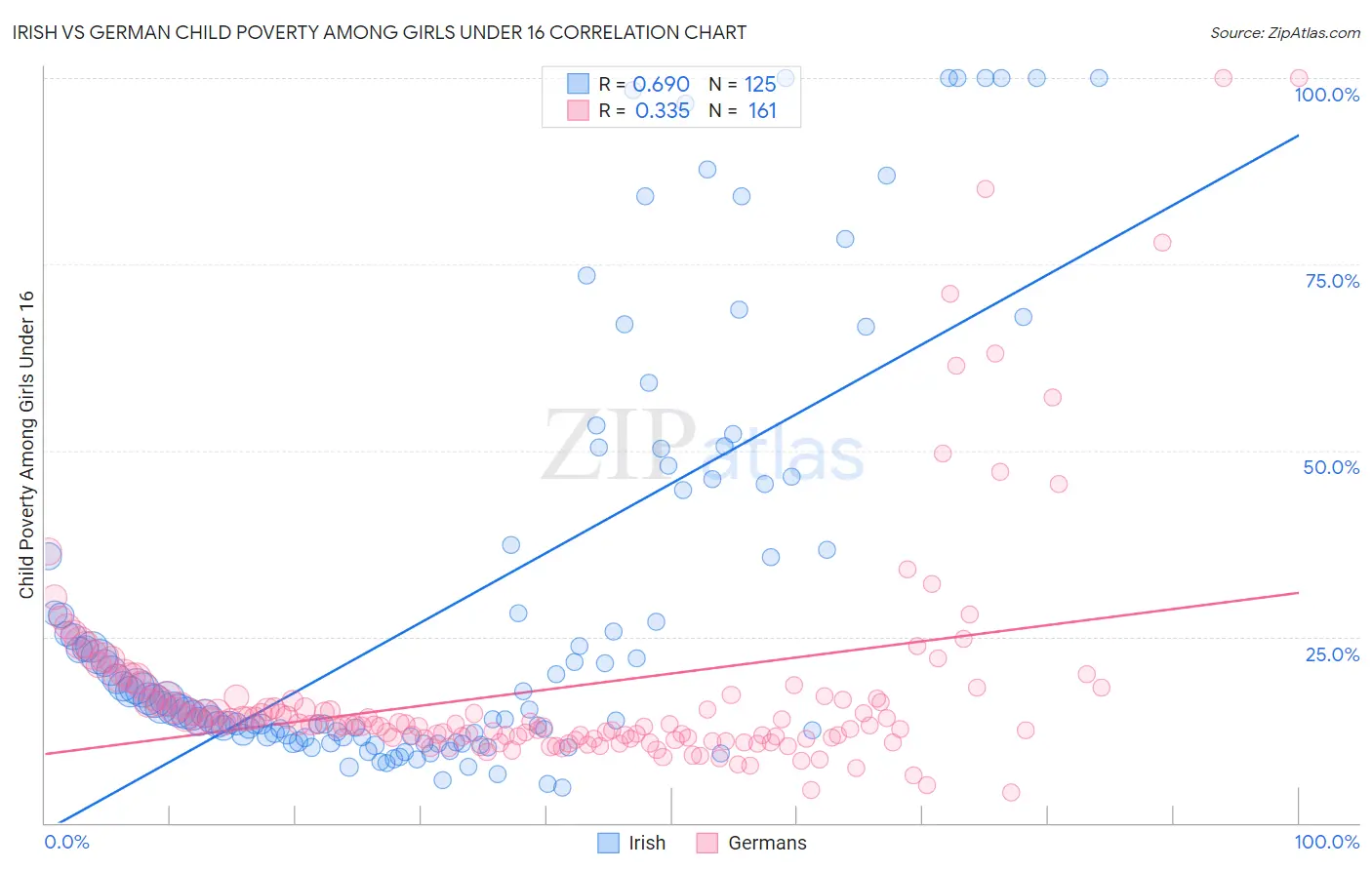 Irish vs German Child Poverty Among Girls Under 16