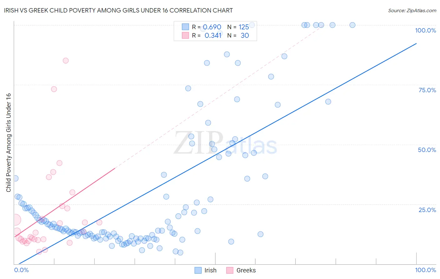 Irish vs Greek Child Poverty Among Girls Under 16