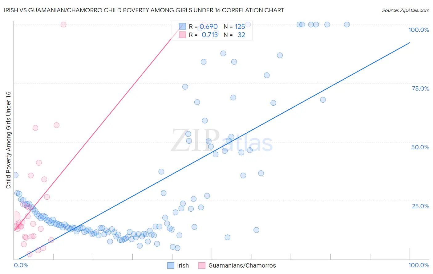 Irish vs Guamanian/Chamorro Child Poverty Among Girls Under 16