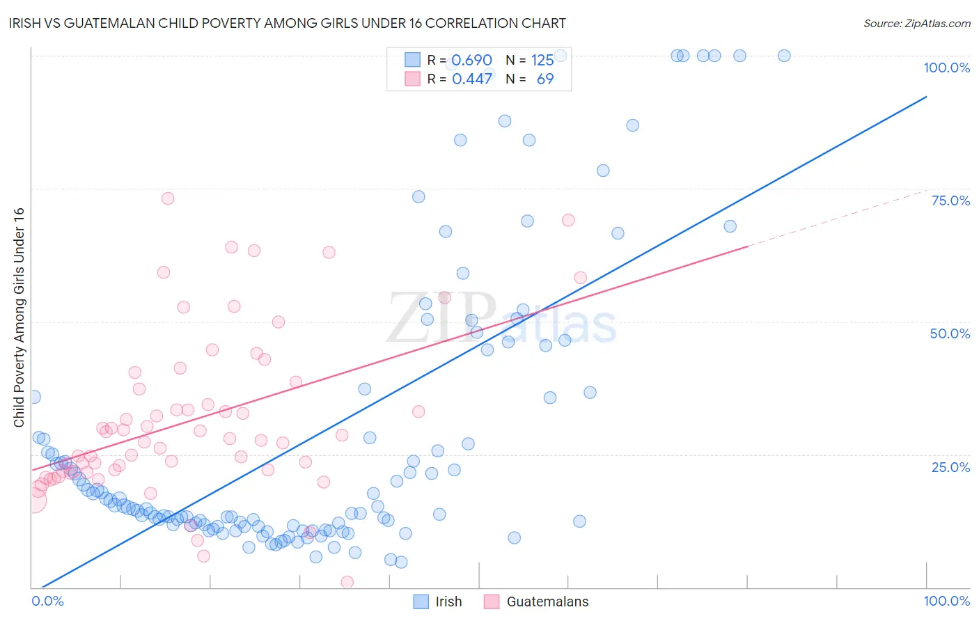 Irish vs Guatemalan Child Poverty Among Girls Under 16