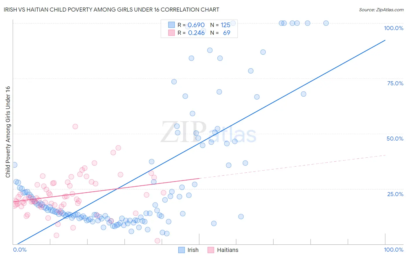 Irish vs Haitian Child Poverty Among Girls Under 16