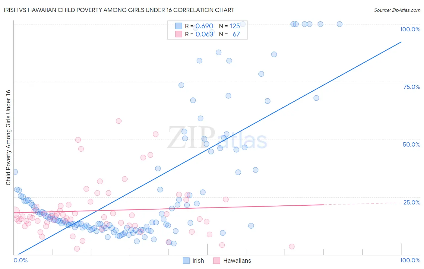 Irish vs Hawaiian Child Poverty Among Girls Under 16