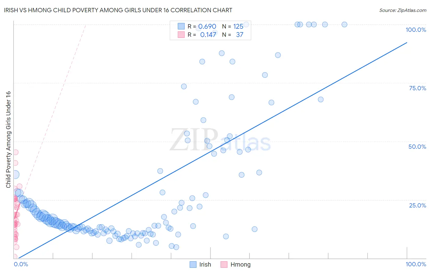 Irish vs Hmong Child Poverty Among Girls Under 16