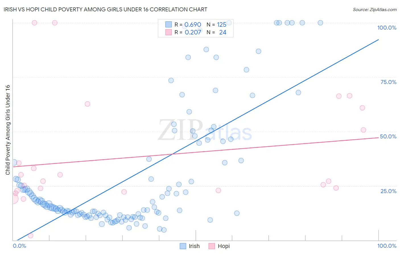 Irish vs Hopi Child Poverty Among Girls Under 16